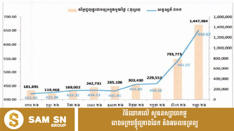 ផ្សារមូលបត្រកម្ពុជា បំបែកកំណត់ត្រាប្រវត្តិសាស្ត្រ តម្លៃជួញដូរជាមធ្យមប្រចាំថ្ងៃកើនដល់ ១.៤៥ លានដុល្លារ